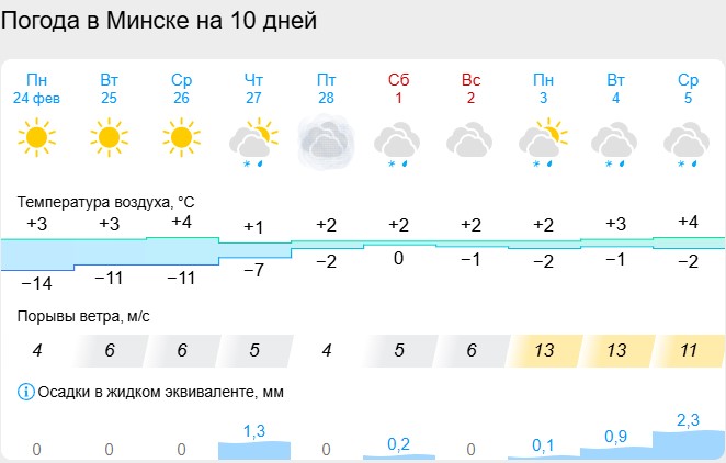 Погода в Минске на 10 дней