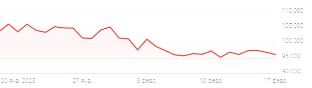 Динамика курса Биткоина