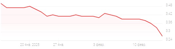 Курс доллара в Беларуси