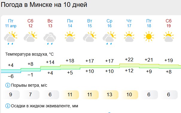 С субботы в Беларусь начнет приходить тепло. Погода в Минске на неделю