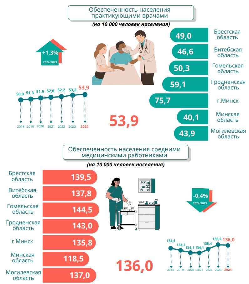 Сколько в Беларуси врачей и где самая высокая обеспеченность медработниками