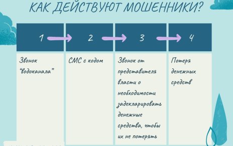 Мошенники под видом "замены счетчиков" обманули борисовчанина на 5,5 тысяч рублей
