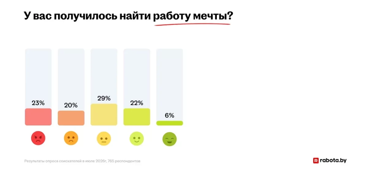 Больше четверти белорусов нашли работу мечты. И не всегда дело в деньгах