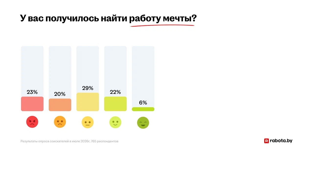 Больше четверти белорусов нашли работу мечты. И не всегда дело в деньгах